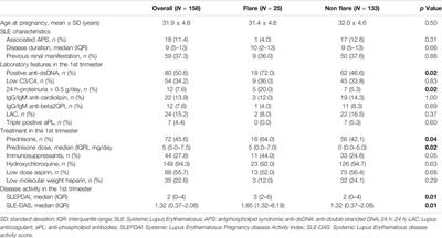 SLE-DAS in the First Trimester of Gestation Predicts Maternal Lupus Flares Later in Pregnancy